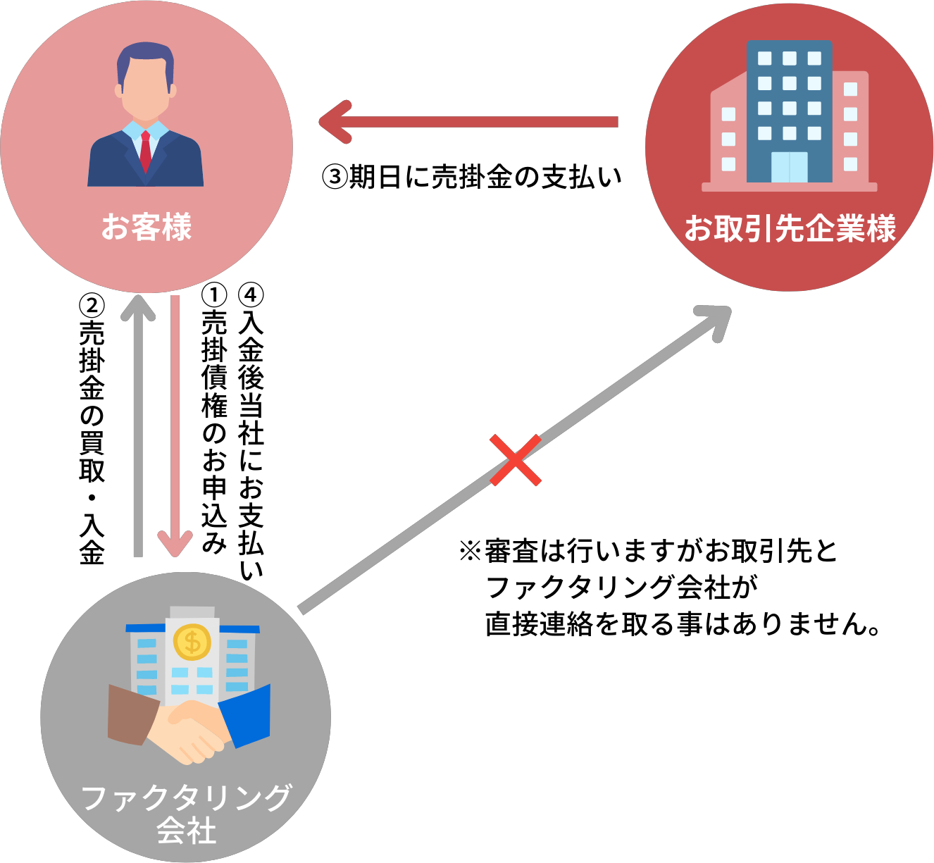 2社間ファクタリング 図